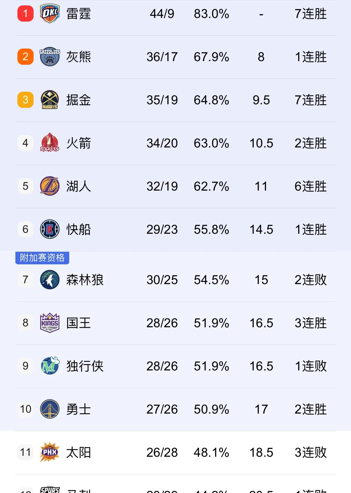 火箭队第四节逆转，赢得比赛